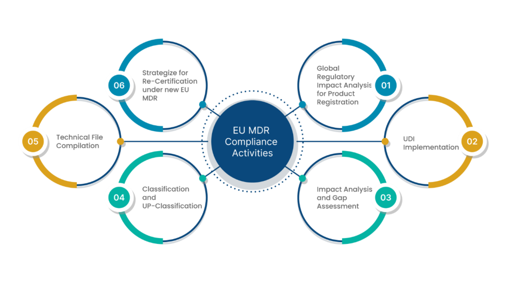 EU MDR Compliance Activities