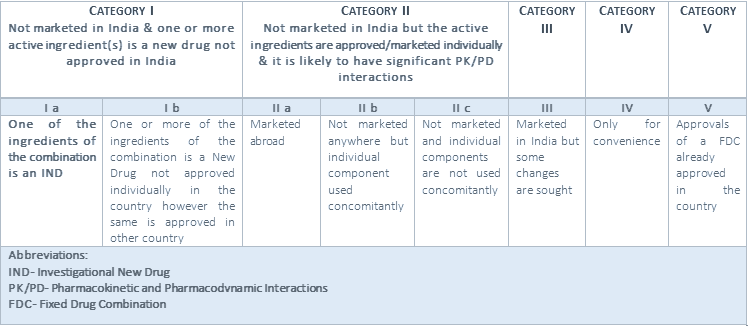 FDC Classification