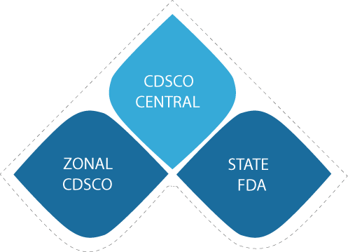 Central Drugs Standard Control Organisation For Manufacturer