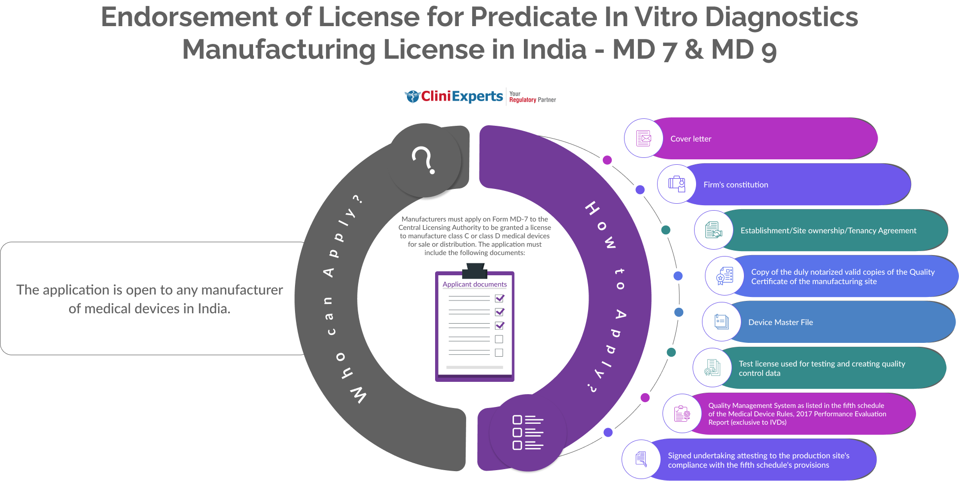 Endorsement of License for Predicate In Vitro Diagnostics Manufacturing License in India - MD 7 & MD 9