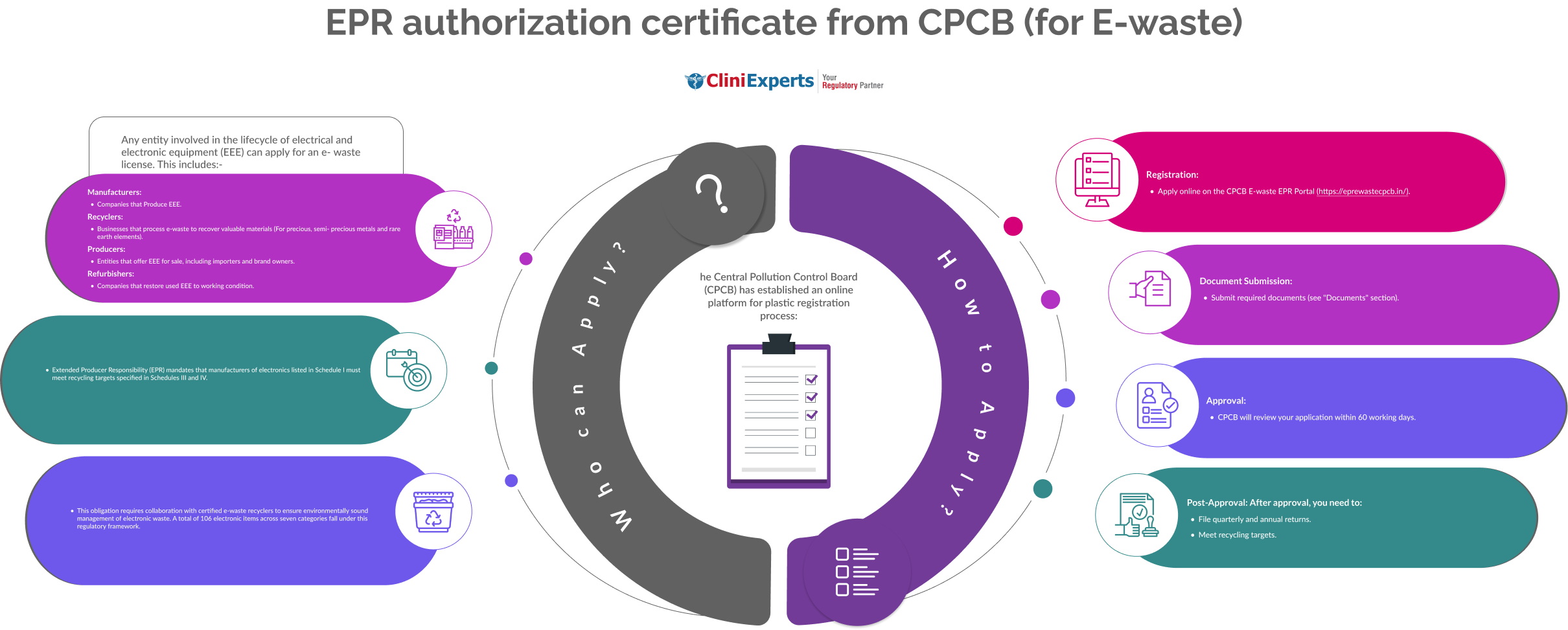 EPR authorization certificate from CPCB (for E-waste)