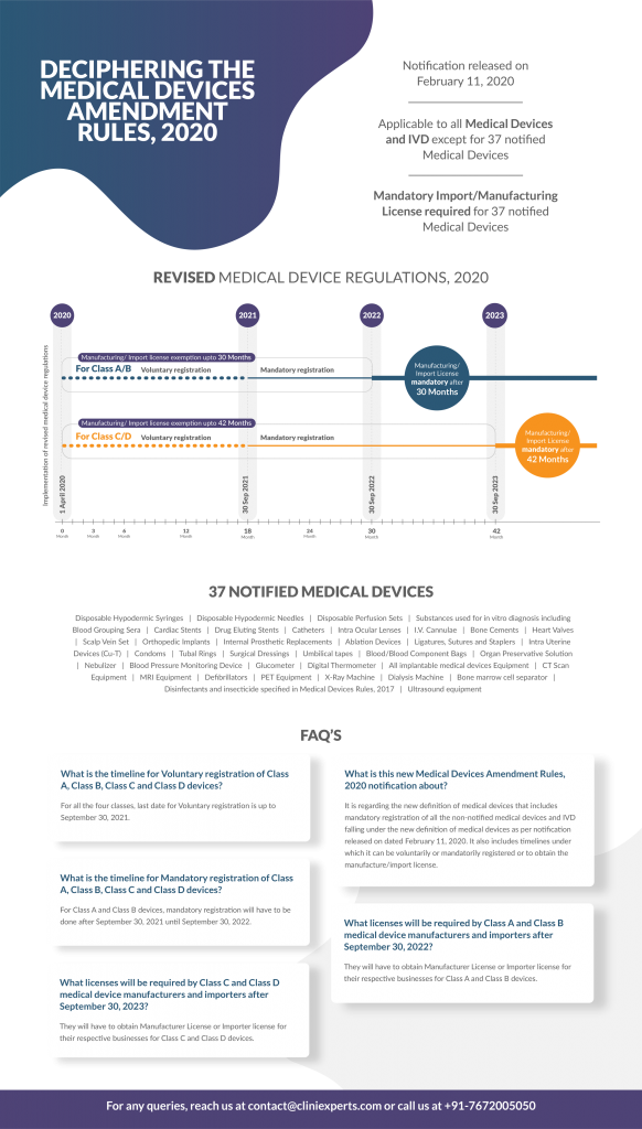 Infograph of the timelines for obtaining the registration for medical devices and ivd in India. The registration shall be on voluntary basis for a period of eighteen months (1st April 2020 to 30 Sep 2021), from the commencement of this rule, after which (from 01 October 2021), it shall be compulsory.